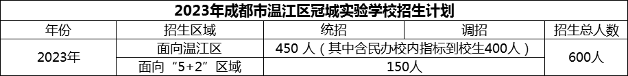 2024年成都市溫江區(qū)冠城實驗學校招生人數(shù)是多少？