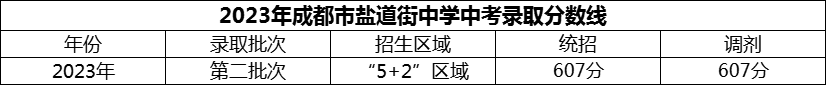 2024年成都市鹽道街中學招生分數(shù)是多少分？