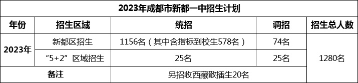 2024年成都市新都一中招生人數(shù)是多少？