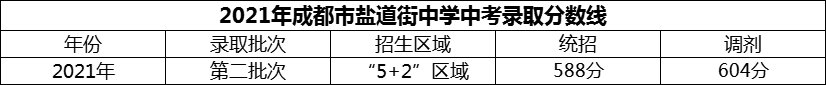 2024年成都市鹽道街中學招生分數(shù)是多少分？