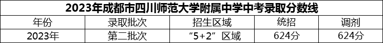 2024年成都市四川師范大學(xué)附屬中學(xué)招生分?jǐn)?shù)是多少分？