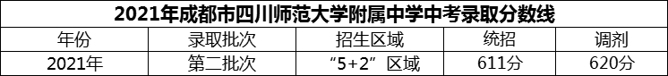 2024年成都市四川師范大學(xué)附屬中學(xué)招生分?jǐn)?shù)是多少分？