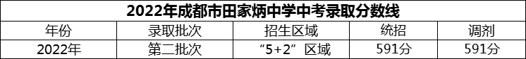 2024年成都市田家炳中學(xué)招生分?jǐn)?shù)是多少分？