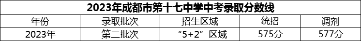 2024年成都市第十七中學(xué)招生分?jǐn)?shù)是多少分？