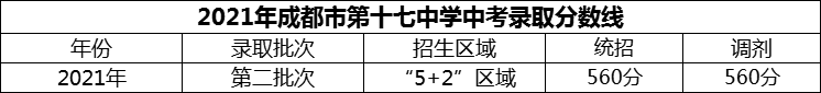 2024年成都市第十七中學(xué)招生分?jǐn)?shù)是多少分？