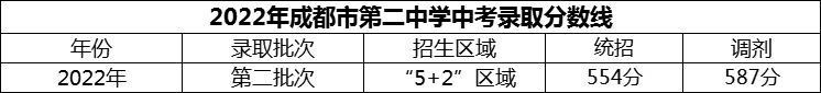 2024年成都市第二中學(xué)招生分?jǐn)?shù)是多少分？
