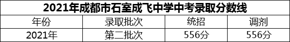 2024年成都市石室成飛中學(xué)招生分?jǐn)?shù)是多少分？
