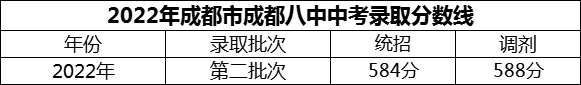 2024年成都市成都八中招生分數(shù)是多少分？