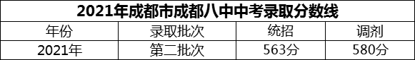 2024年成都市成都八中招生分數(shù)是多少分？