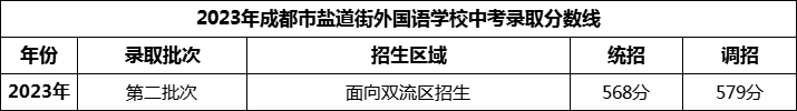 2024年成都市鹽道街外國語學(xué)校招生分數(shù)是多少分？