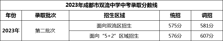 2024年成都市雙流中學(xué)招生分?jǐn)?shù)是多少分？