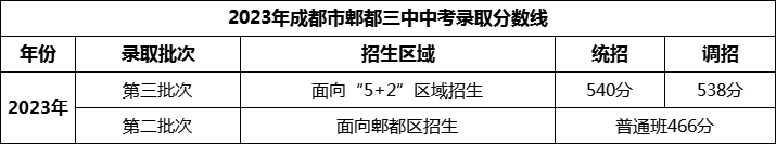 2024年成都市郫縣三中招生分數(shù)是多少分？