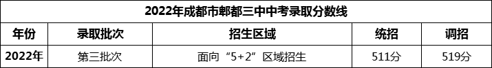 2024年成都市郫縣三中招生分數(shù)是多少分？