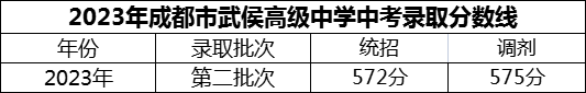 2024年成都市武侯高級中學(xué)招生分?jǐn)?shù)是多少分？