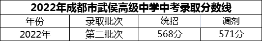 2024年成都市武侯高級中學(xué)招生分?jǐn)?shù)是多少分？