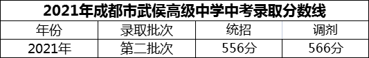 2024年成都市武侯高級中學(xué)招生分?jǐn)?shù)是多少分？