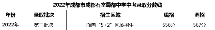 2024年成都市成都石室蜀都中學(xué)招生分?jǐn)?shù)是多少分？