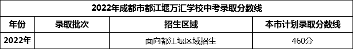 2024年成都市都江堰萬匯學(xué)校招生分數(shù)是多少分？