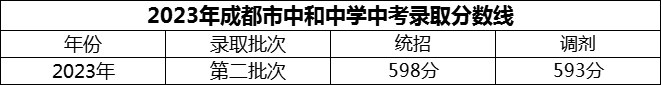 2024年成都市中和中學(xué)招生分?jǐn)?shù)是多少分？