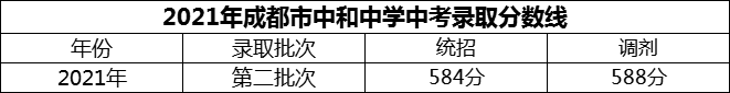 2024年成都市中和中學(xué)招生分?jǐn)?shù)是多少分？