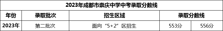 2024年成都市崇慶中學招生分數是多少分？