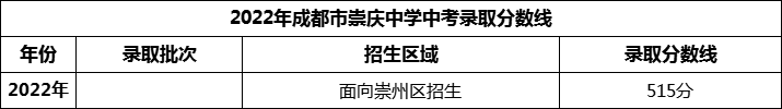 2024年成都市崇慶中學招生分數是多少分？