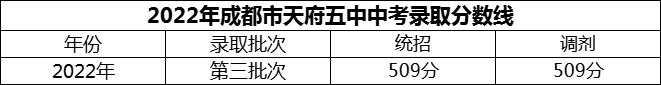 2024年成都市天府五中招生分?jǐn)?shù)是多少分？
