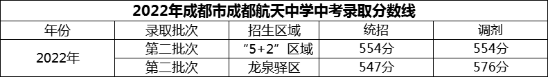2024年成都市成都航天中學(xué)招生分?jǐn)?shù)是多少分？