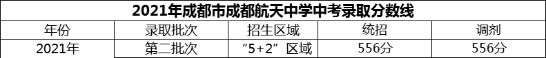 2024年成都市成都航天中學(xué)招生分?jǐn)?shù)是多少分？