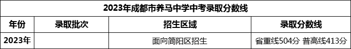 2024年成都市養(yǎng)馬中學(xué)招生分數(shù)是多少分？
