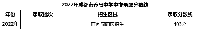 2024年成都市養(yǎng)馬中學(xué)招生分數(shù)是多少分？