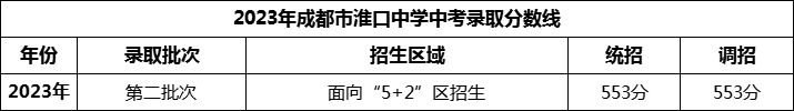 2024年成都市淮口中學招生分數是多少分？