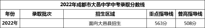2024年成都市大邑中學(xué)招生分?jǐn)?shù)是多少分？