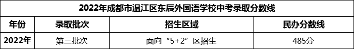 2024年成都市溫江區(qū)東辰外國語學(xué)校招生分?jǐn)?shù)是多少分？