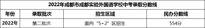 2024年成都市成都實驗外國語學校招生分數(shù)是多少分？
