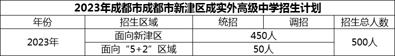 2024年成都市新津區(qū)成實(shí)外高級(jí)中學(xué)招生計(jì)劃是多少？