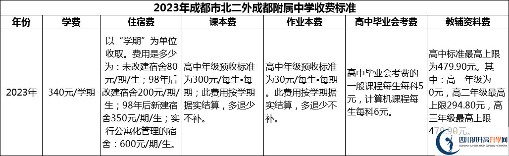 2024年成都市北二外成都附屬中學(xué)學(xué)費(fèi)多少錢？