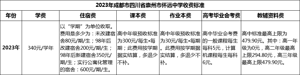 2024年成都市四川省崇州市懷遠(yuǎn)中學(xué)學(xué)費(fèi)多少錢？