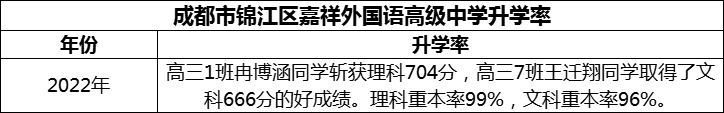 2024年成都市錦江區(qū)嘉祥外國語高級中學(xué)升學(xué)率怎么樣？