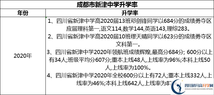 2024年成都市新津中學(xué)升學(xué)率怎么樣？