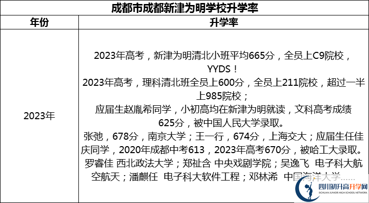 2024年成都市成都新津?yàn)槊鲗W(xué)校升學(xué)率怎么樣？