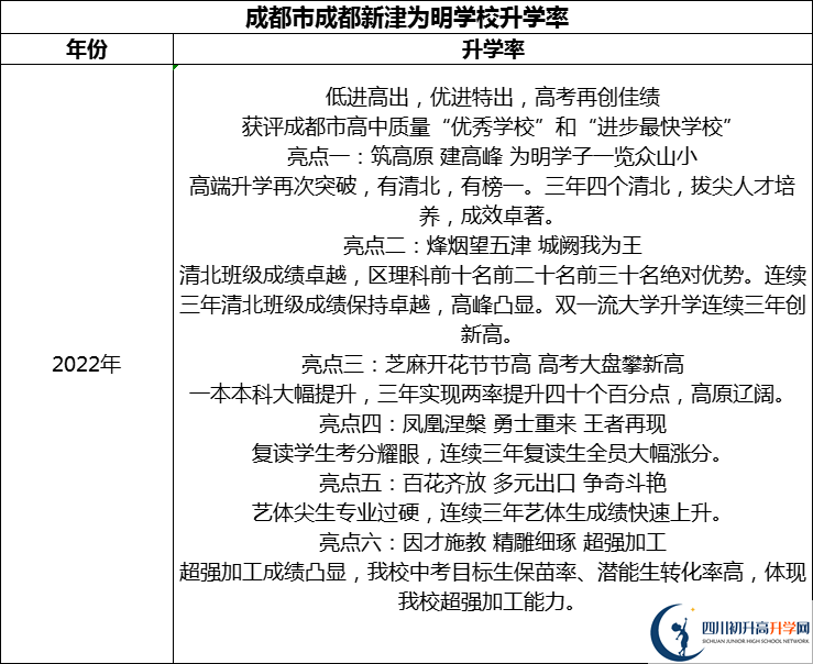 2024年成都市成都新津?yàn)槊鲗W(xué)校升學(xué)率怎么樣？