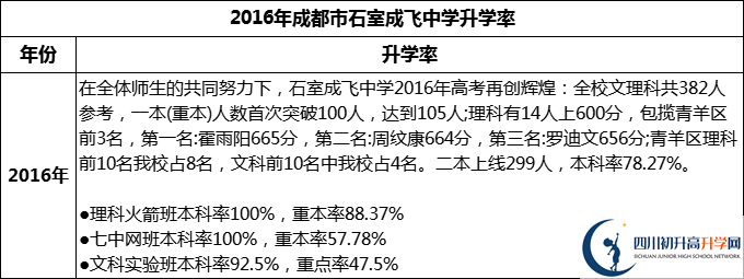 2024年成都市石室成飛中學(xué)升學(xué)率怎么樣？