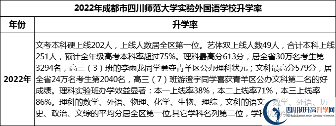 2024年成都市四川師范大學(xué)實(shí)驗(yàn)外國語學(xué)校升學(xué)率怎么樣？