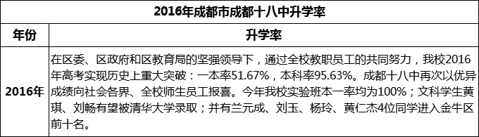 2024年成都市成都十八中升學(xué)率怎么樣？