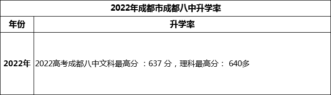2024年成都市成都八中高考升學率是多少？
