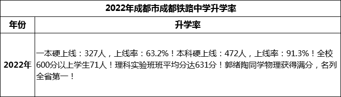 2024年成都市成都鐵路中學(xué)升學(xué)率怎么樣？