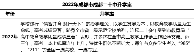 2024年成都市成都二十中升學(xué)率怎么樣？