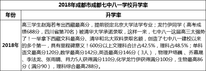2024年成都市成都七中八一學(xué)校升學(xué)率怎么樣？