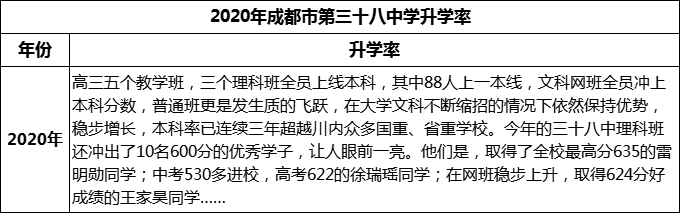 2023年成都市第三十八中學升學率怎么樣？
